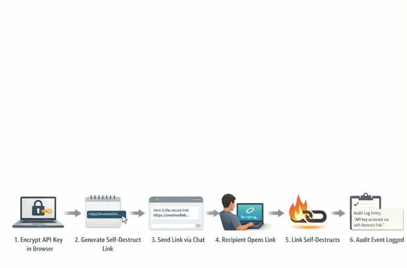 A simple diagram showing a sender encrypting an API key in the browser, generating a one-time self-destructing link, sending the link to a recipient via chat, the recipient opens the link once to decrypt locally, the link burns, and only an audit event remains.