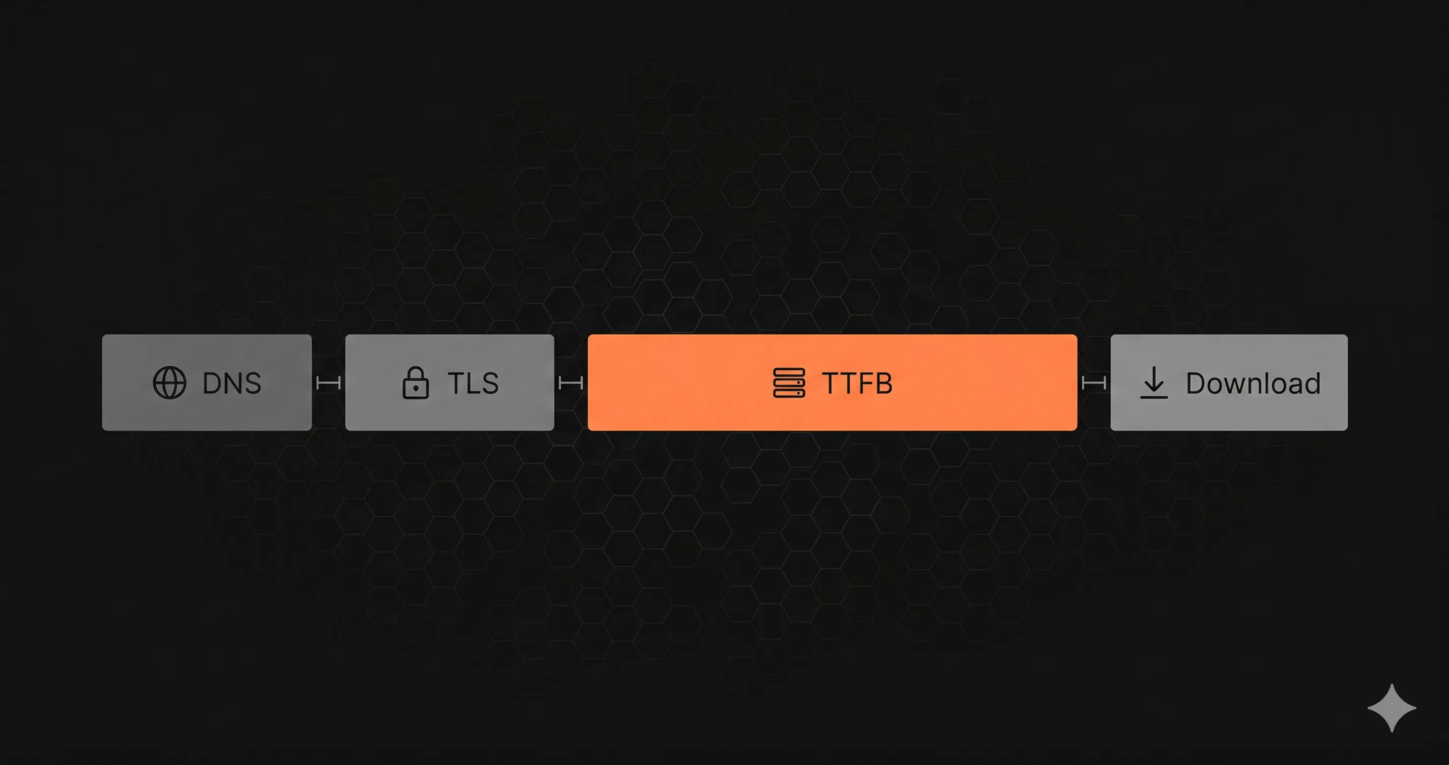 Monitoramento de API REST: Como Rastrear DNS, TLS, TTFB e Latência P95